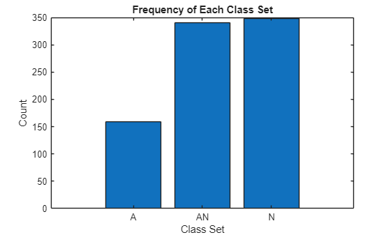 Figure contains an axes object. The axes object with title Frequency of Each Class Set, xlabel Class Set, ylabel Count contains an object of type bar.