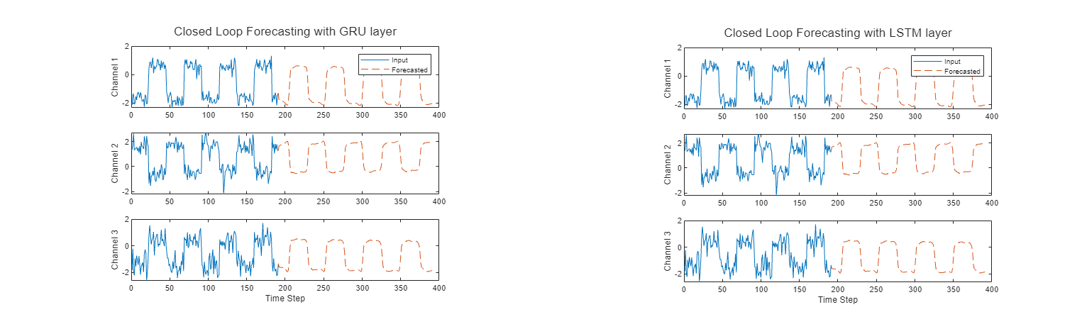 Run Sequence Forecasting Using a GRU Layer on an FPGA