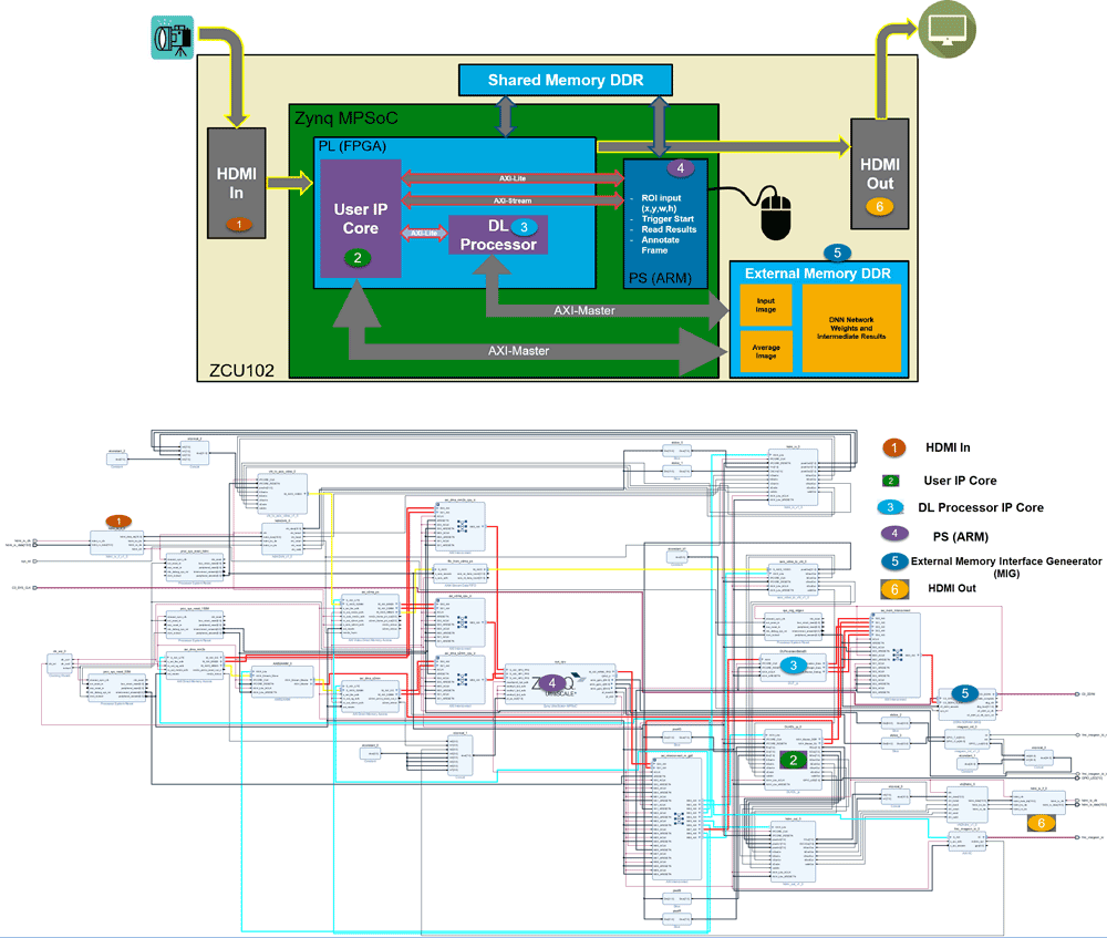 Authoring a Reference Design for Live Camera Integration with Deep Learning Processor IP Core