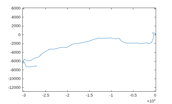 Figure contains an axes object. The axes object contains an object of type line.
