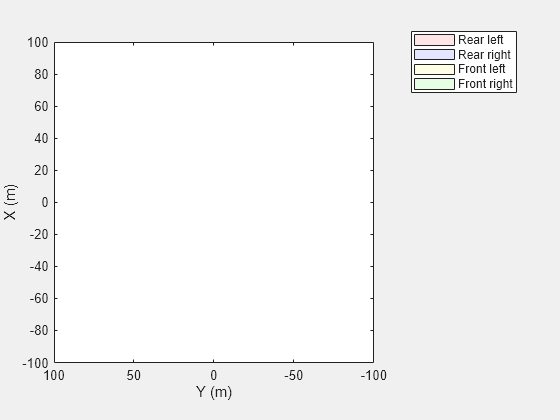 Figure contains an axes object. The axes object with xlabel X (m), ylabel Y (m) contains 4 objects of type patch. These objects represent Rear left, Rear right, Front left, Front right.