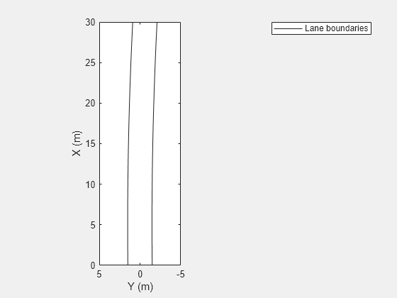 Figure contains an axes object. The axes object with xlabel X (m), ylabel Y (m) contains an object of type line. This object represents Lane boundaries.