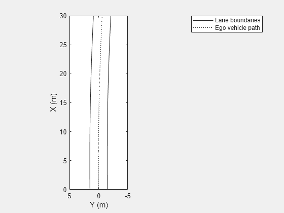 Figure contains an axes object. The axes object with xlabel X (m), ylabel Y (m) contains 2 objects of type line. These objects represent Lane boundaries, Ego vehicle path.