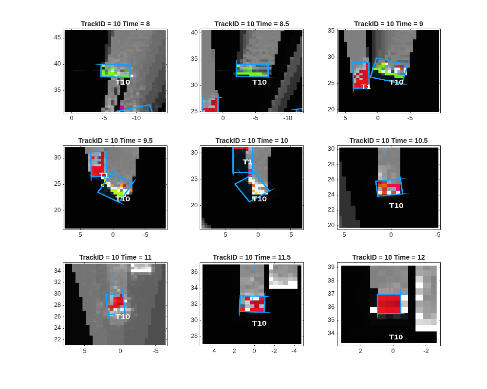 Figure contains 9 axes objects. Axes object 1 with title TrackID = 10 Time = 8 contains an object of type image. Axes object 2 with title TrackID = 10 Time = 8.5 contains an object of type image. Axes object 3 with title TrackID = 10 Time = 9 contains an object of type image. Axes object 4 with title TrackID = 10 Time = 9.5 contains an object of type image. Axes object 5 with title TrackID = 10 Time = 10 contains an object of type image. Axes object 6 with title TrackID = 10 Time = 10.5 contains an object of type image. Axes object 7 with title TrackID = 10 Time = 11 contains an object of type image. Axes object 8 with title TrackID = 10 Time = 11.5 contains an object of type image. Axes object 9 with title TrackID = 10 Time = 12 contains an object of type image.