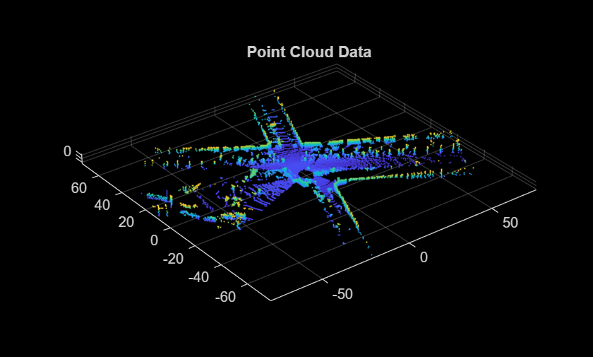 Figure contains an axes object. The axes object with title Point Cloud Data contains an object of type scatter.