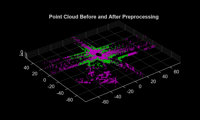 Figure contains an axes object. The axes object with title Point Cloud Before and After Preprocessing contains 2 objects of type scatter.
