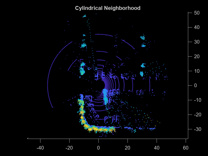 Figure contains an axes object. The axes object with title Cylindrical Neighborhood contains an object of type scatter.