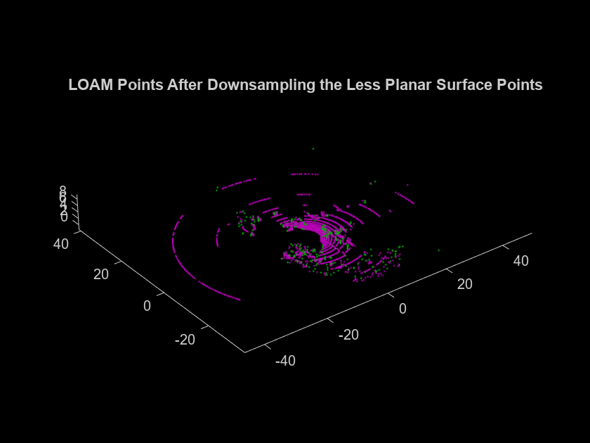 Figure contains an axes object. The axes object with title LOAM Points After Downsampling the Less Planar Surface Points contains 2 objects of type scatter.