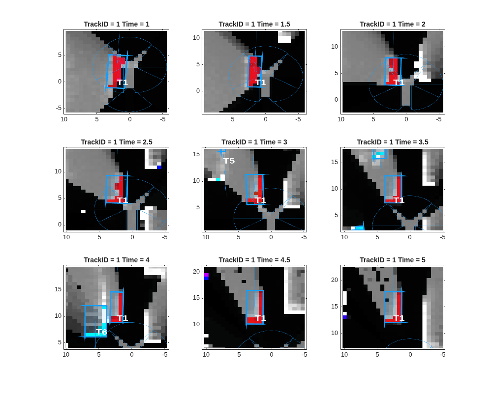 Figure contains 9 axes objects. Axes object 1 with title TrackID = 1 Time = 1 contains an object of type image. Axes object 2 with title TrackID = 1 Time = 1.5 contains an object of type image. Axes object 3 with title TrackID = 1 Time = 2 contains an object of type image. Axes object 4 with title TrackID = 1 Time = 2.5 contains an object of type image. Axes object 5 with title TrackID = 1 Time = 3 contains an object of type image. Axes object 6 with title TrackID = 1 Time = 3.5 contains an object of type image. Axes object 7 with title TrackID = 1 Time = 4 contains an object of type image. Axes object 8 with title TrackID = 1 Time = 4.5 contains an object of type image. Axes object 9 with title TrackID = 1 Time = 5 contains an object of type image.