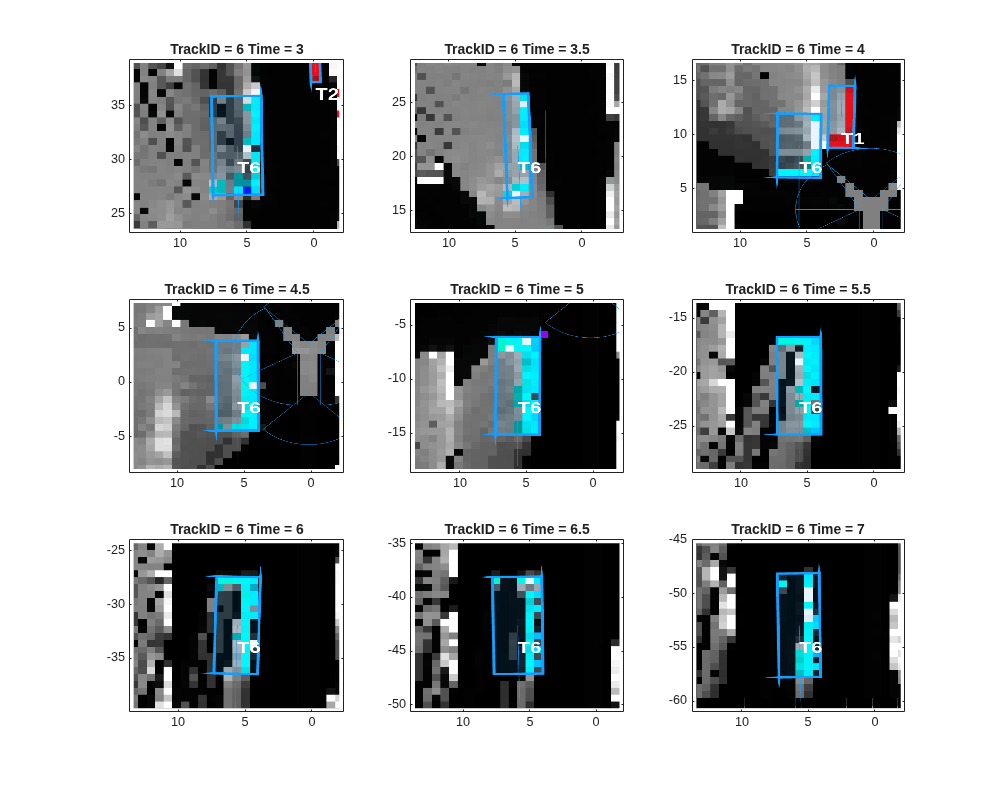 Figure contains 9 axes objects. Axes object 1 with title TrackID = 6 Time = 3 contains an object of type image. Axes object 2 with title TrackID = 6 Time = 3.5 contains an object of type image. Axes object 3 with title TrackID = 6 Time = 4 contains an object of type image. Axes object 4 with title TrackID = 6 Time = 4.5 contains an object of type image. Axes object 5 with title TrackID = 6 Time = 5 contains an object of type image. Axes object 6 with title TrackID = 6 Time = 5.5 contains an object of type image. Axes object 7 with title TrackID = 6 Time = 6 contains an object of type image. Axes object 8 with title TrackID = 6 Time = 6.5 contains an object of type image. Axes object 9 with title TrackID = 6 Time = 7 contains an object of type image.