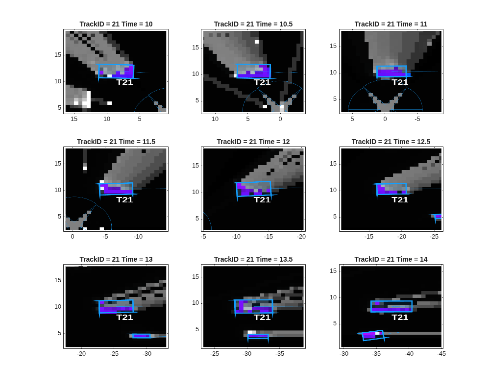 Figure contains 9 axes objects. Axes object 1 with title TrackID = 21 Time = 10 contains an object of type image. Axes object 2 with title TrackID = 21 Time = 10.5 contains an object of type image. Axes object 3 with title TrackID = 21 Time = 11 contains an object of type image. Axes object 4 with title TrackID = 21 Time = 11.5 contains an object of type image. Axes object 5 with title TrackID = 21 Time = 12 contains an object of type image. Axes object 6 with title TrackID = 21 Time = 12.5 contains an object of type image. Axes object 7 with title TrackID = 21 Time = 13 contains an object of type image. Axes object 8 with title TrackID = 21 Time = 13.5 contains an object of type image. Axes object 9 with title TrackID = 21 Time = 14 contains an object of type image.