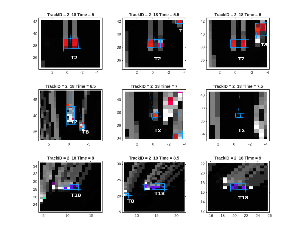 Figure contains 9 axes objects. Axes object 1 with title TrackID = 2 18 Time = 5 contains an object of type image. Axes object 2 with title TrackID = 2 18 Time = 5.5 contains an object of type image. Axes object 3 with title TrackID = 2 18 Time = 6 contains an object of type image. Axes object 4 with title TrackID = 2 18 Time = 6.5 contains an object of type image. Axes object 5 with title TrackID = 2 18 Time = 7 contains an object of type image. Axes object 6 with title TrackID = 2 18 Time = 7.5 contains an object of type image. Axes object 7 with title TrackID = 2 18 Time = 8 contains an object of type image. Axes object 8 with title TrackID = 2 18 Time = 8.5 contains an object of type image. Axes object 9 with title TrackID = 2 18 Time = 9 contains an object of type image.