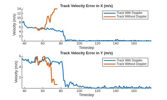Figure contains 2 axes objects. Axes object 1 with title Track Velocity Error in X (m/s), xlabel Timestep, ylabel Velocity (m/s) contains 2 objects of type line. These objects represent Track With Doppler, Track Without Doppler. Axes object 2 with title Track Velocity Error in Y (m/s), xlabel Timestep, ylabel Velocity (m/s) contains 2 objects of type line. These objects represent Track With Doppler, Track Without Doppler.