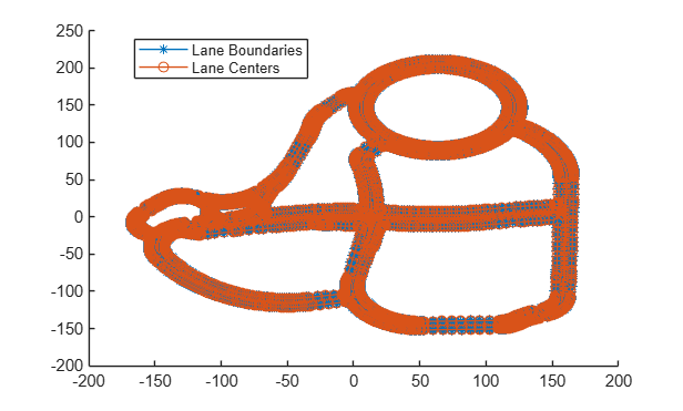 Figure contains an axes object. The axes object contains 2 objects of type line. These objects represent Lane Boundaries, Lane Centers.