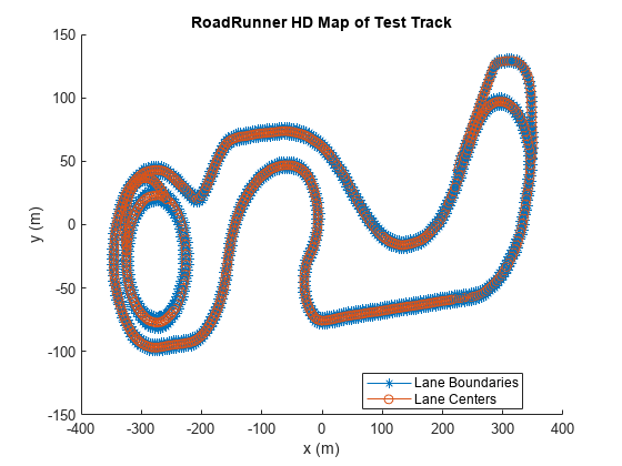 Figure contains an axes object. The axes object with title RoadRunner HD Map of Test Track, xlabel x (m), ylabel y (m) contains 2 objects of type line. These objects represent Lane Boundaries, Lane Centers.