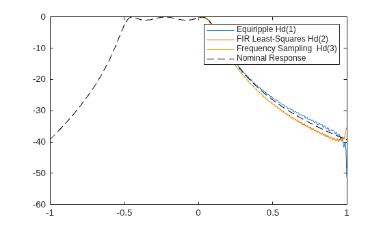 Figure contains an axes object. The axes object contains 4 objects of type line. These objects represent Equiripple Hd(1), FIR Least-Squares Hd(2), Frequency Sampling Hd(3), Nominal Response.