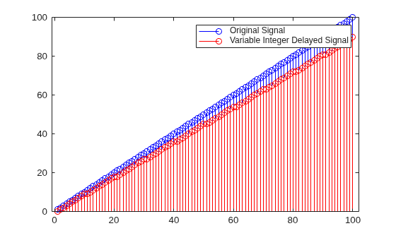 Figure contains an axes object. The axes object contains 2 objects of type stem. These objects represent Original Signal, Variable Integer Delayed Signal.
