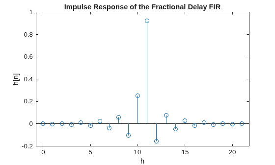 Figure contains an axes object. The axes object with title Impulse Response of the Fractional Delay FIR, xlabel h, ylabel h[n] contains an object of type stem.