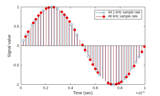 Figure contains an axes object. The axes object with xlabel Time (sec), ylabel Signal value contains 2 objects of type stem. These objects represent 44.1 kHz sample rate, 48 kHz sample rate.