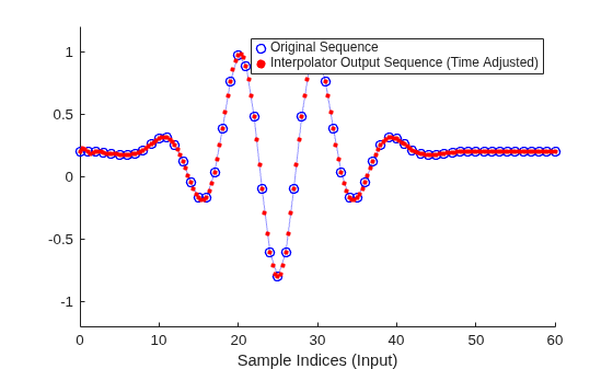 Figure contains an axes object. The axes object with xlabel Sample Indices (Input) contains 2 objects of type line, scatter. One or more of the lines displays its values using only markers These objects represent Original Sequence, Interpolator Output Sequence (Time Adjusted).
