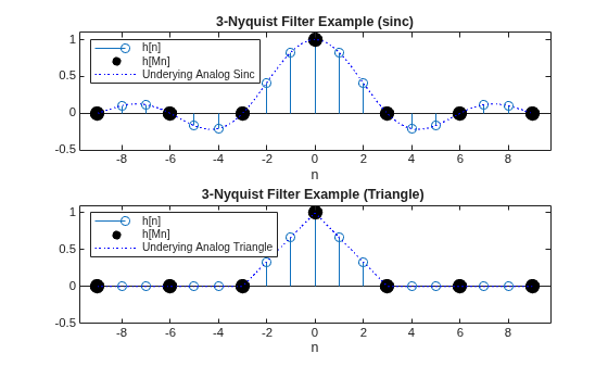 Figure contains 2 axes objects. Axes object 1 with title 3-Nyquist Filter Example (sinc), xlabel n contains 3 objects of type stem, scatter, line. These objects represent h[n], h[Mn], Underying Analog Sinc. Axes object 2 with title 3-Nyquist Filter Example (Triangle), xlabel n contains 3 objects of type stem, scatter, line. These objects represent h[n], h[Mn], Underying Analog Triangle.