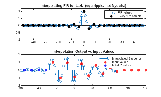 Figure contains 2 axes objects. Axes object 1 with title Interpolating FIR for L=4, (equiripple, not Nyquist), xlabel n contains 2 objects of type stem, scatter. These objects represent FIR values, Every 4-th sample. Axes object 2 with title Interpolation Output vs Input Values contains 3 objects of type stem, scatter. These objects represent Interpolated Sequence, Input Values, Initial Condition.