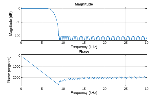 Figure contains 2 axes objects. Axes object 1 with title Phase, xlabel Frequency (kHz), ylabel Phase (degrees) contains an object of type line. Axes object 2 with title Magnitude, xlabel Frequency (kHz), ylabel Magnitude (dB) contains an object of type line.