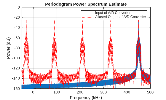 IF Subsampling with Complex Multirate Filters