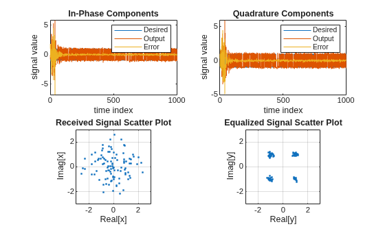 Figure contains 4 axes objects. Axes object 1 with title In-Phase Components, xlabel time index, ylabel signal value contains 3 objects of type line. These objects represent Desired, Output, Error. Axes object 2 with title Quadrature Components, xlabel time index, ylabel signal value contains 3 objects of type line. These objects represent Desired, Output, Error. Axes object 3 with title Received Signal Scatter Plot, xlabel Real[x], ylabel Imag[x] contains a line object which displays its values using only markers. Axes object 4 with title Equalized Signal Scatter Plot, xlabel Real[y], ylabel Imag[y] contains a line object which displays its values using only markers.