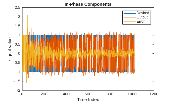 Figure contains an axes object. The axes object with title In-Phase Components, xlabel Time Index, ylabel signal value contains 3 objects of type line. These objects represent Desired, Output, Error.