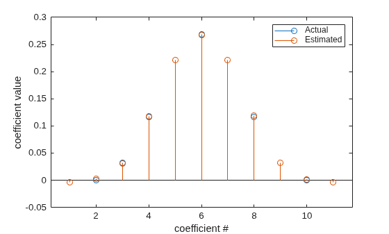 Figure contains an axes object. The axes object with xlabel coefficient #, ylabel coefficient value contains 2 objects of type stem. These objects represent Actual, Estimated.