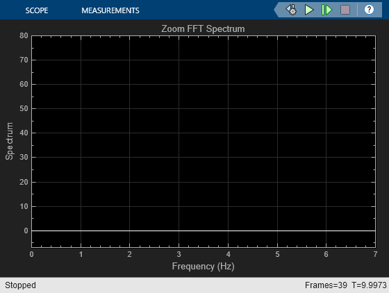 Analyze a Subband of Input Frequencies Using Zoom FFT