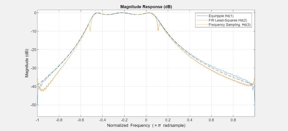 Figure Figure 10: Magnitude Response (dB) contains an axes object. The axes object with title Magnitude Response (dB), xlabel Normalized Frequency ( times pi blank rad/sample), ylabel Magnitude (dB) contains 5 objects of type line. These objects represent Equiripple Hd(1), FIR Least-Squares Hd(2), Frequency Sampling Hd(3).
