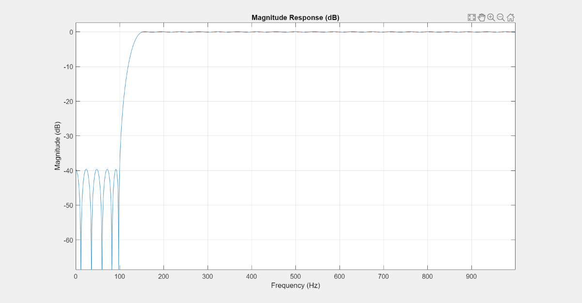 Figure Magnitude Response (dB) contains an axes object. The axes object with title Magnitude Response (dB) contains 2 objects of type line.