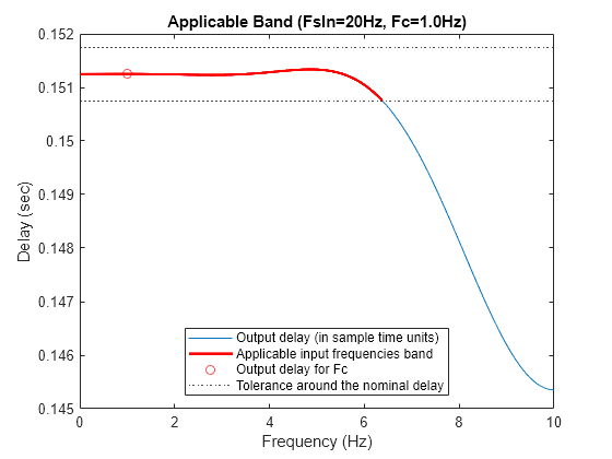 Figure contains an axes object. The axes object with title Applicable Band (FsIn=20Hz, Fc=1.0Hz), xlabel Frequency (Hz), ylabel Delay (sec) contains 5 objects of type line, constantline. One or more of the lines displays its values using only markers These objects represent Output delay (in sample time units), Applicable input frequencies band, Output delay for Fc, Tolerance around the nominal delay.