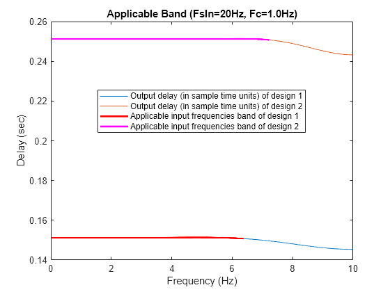 Figure contains an axes object. The axes object with title Applicable Band (FsIn=20Hz, Fc=1.0Hz), xlabel Frequency (Hz), ylabel Delay (sec) contains 4 objects of type line. These objects represent Output delay (in sample time units) of design 1, Output delay (in sample time units) of design 2, Applicable input frequencies band of design 1, Applicable input frequencies band of design 2.