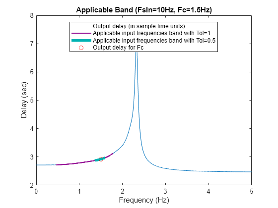 Figure contains an axes object. The axes object with title Applicable Band (FsIn=10Hz, Fc=1.5Hz), xlabel Frequency (Hz), ylabel Delay (sec) contains 4 objects of type line. One or more of the lines displays its values using only markers These objects represent Output delay (in sample time units), Applicable input frequencies band with Tol=1, Applicable input frequencies band with Tol=0.5, Output delay for Fc.