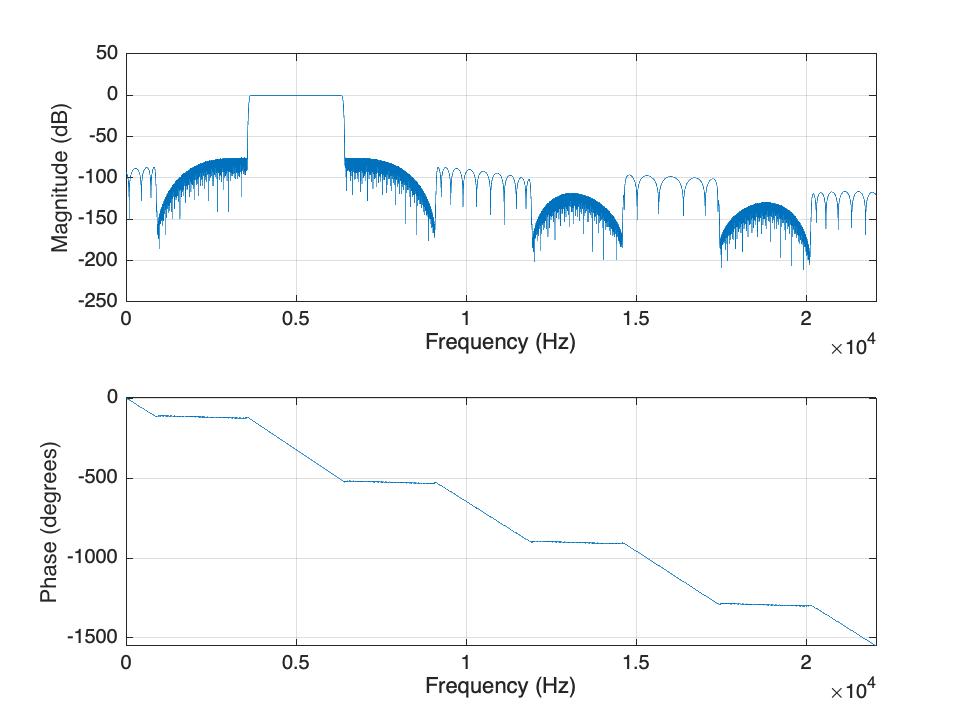 Figure contains 2 axes objects. Axes object 1 with xlabel Frequency (Hz), ylabel Magnitude (dB) contains an object of type line. Axes object 2 with xlabel Frequency (Hz), ylabel Phase (degrees) contains an object of type line.