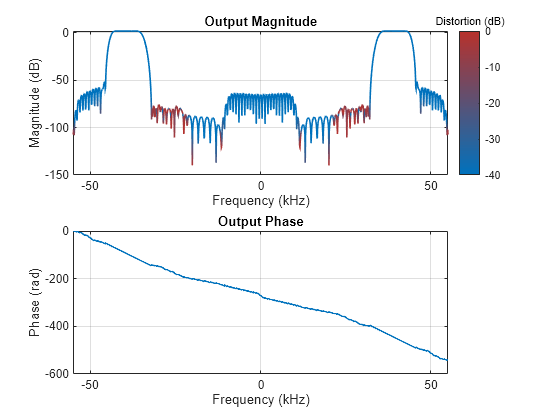 Figure Output spectrum contains 2 axes objects. Axes object 1 with title Output Magnitude, xlabel Frequency (kHz), ylabel Magnitude (dB) contains an object of type patch. Axes object 2 with title Output Phase, xlabel Frequency (kHz), ylabel Phase (rad) contains an object of type line.