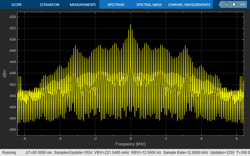 Compute Periodogram of Signal