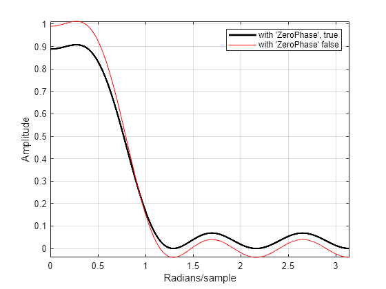 Figure contains an axes object. The axes object with xlabel Radians/sample, ylabel Amplitude contains 2 objects of type line. These objects represent with 'ZeroPhase', true, with 'ZeroPhase' false.