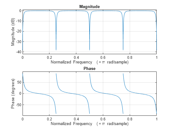 Figure contains 2 axes objects. Axes object 1 with title Phase, xlabel Normalized Frequency (\times\pi rad/sample), ylabel Phase (degrees) contains an object of type line. Axes object 2 with title Magnitude, xlabel Normalized Frequency (\times\pi rad/sample), ylabel Magnitude (dB) contains an object of type line.