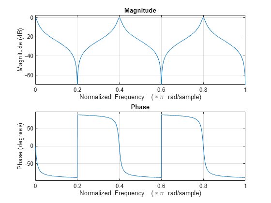 Figure contains 2 axes objects. Axes object 1 with title Phase, xlabel Normalized Frequency (\times\pi rad/sample), ylabel Phase (degrees) contains an object of type line. Axes object 2 with title Magnitude, xlabel Normalized Frequency (\times\pi rad/sample), ylabel Magnitude (dB) contains an object of type line.