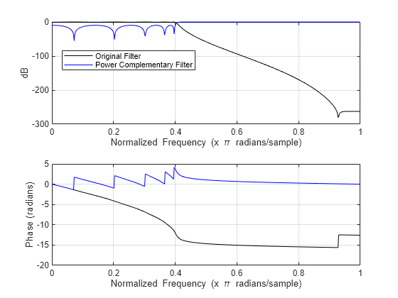 Figure contains 2 axes objects. Axes object 1 with xlabel Normalized Frequency (x \pi radians/sample), ylabel dB contains 2 objects of type line. These objects represent Original Filter, Power Complementary Filter. Axes object 2 with xlabel Normalized Frequency (x \pi radians/sample), ylabel Phase (radians) contains 2 objects of type line.