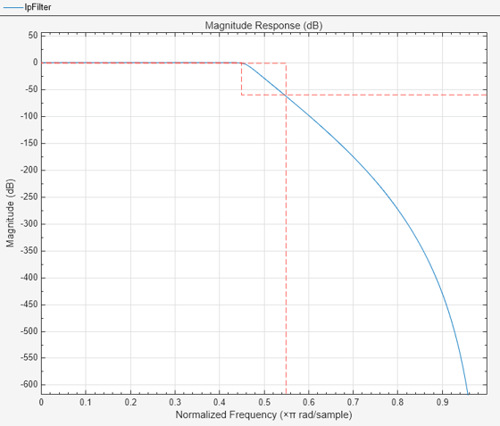 Figure Figure 1: Magnitude Response (dB) contains an axes object. The axes object with title Magnitude Response (dB), xlabel Normalized Frequency ( times pi blank rad/sample), ylabel Magnitude (dB) contains 2 objects of type line.