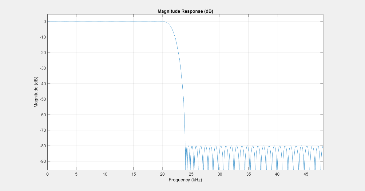 Figure Figure 4: Magnitude Response (dB) contains an axes object. The axes object with title Magnitude Response (dB), xlabel Frequency (kHz), ylabel Magnitude (dB) contains an object of type line.