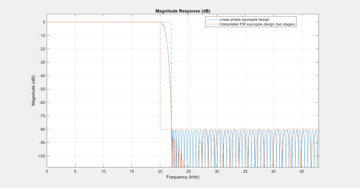 Figure Figure 11: Magnitude Response (dB) contains an axes object. The axes object with title Magnitude Response (dB), xlabel Frequency (kHz), ylabel Magnitude (dB) contains 3 objects of type line. These objects represent Linear-phase equiripple design, Interpolated FIR equiripple design (two stages).