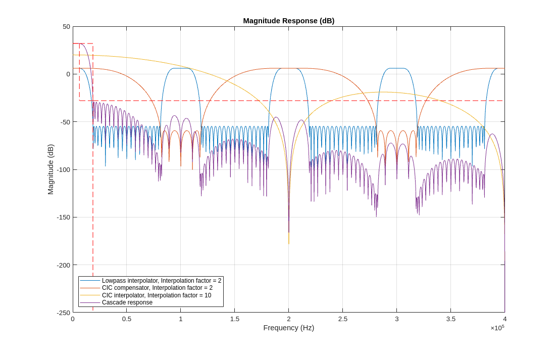 {"String":"Figure Figure 1: Magnitude Response (dB) contains an axes object. The axes object with title Magnitude Response (dB) contains 5 objects of type line. These objects represent Halfband interpolator, Interpolation factor = 2, CIC compensator, Interpolation factor = 2, CIC interpolator, Interpolation factor = 10, Cascade response.","Tex":"Magnitude Response (dB)","LaTex":[]}