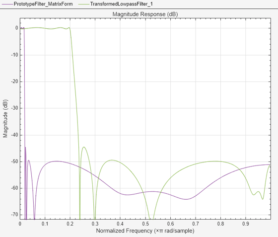 Figure Figure 3: Magnitude Response (dB) contains an axes object. The axes object with title Magnitude Response (dB), xlabel Normalized Frequency ( times pi blank rad/sample), ylabel Magnitude (dB) contains 2 objects of type line. These objects represent Prototype Filter (Matrix Form), Transformed Lowpass Filter.