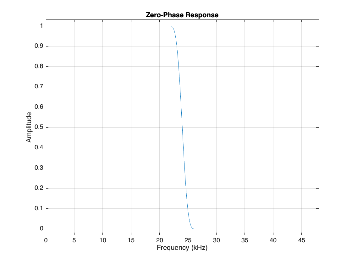 Figure contains an axes object. The axes object with title Zero-Phase Response, xlabel Frequency (kHz), ylabel Amplitude contains an object of type line.